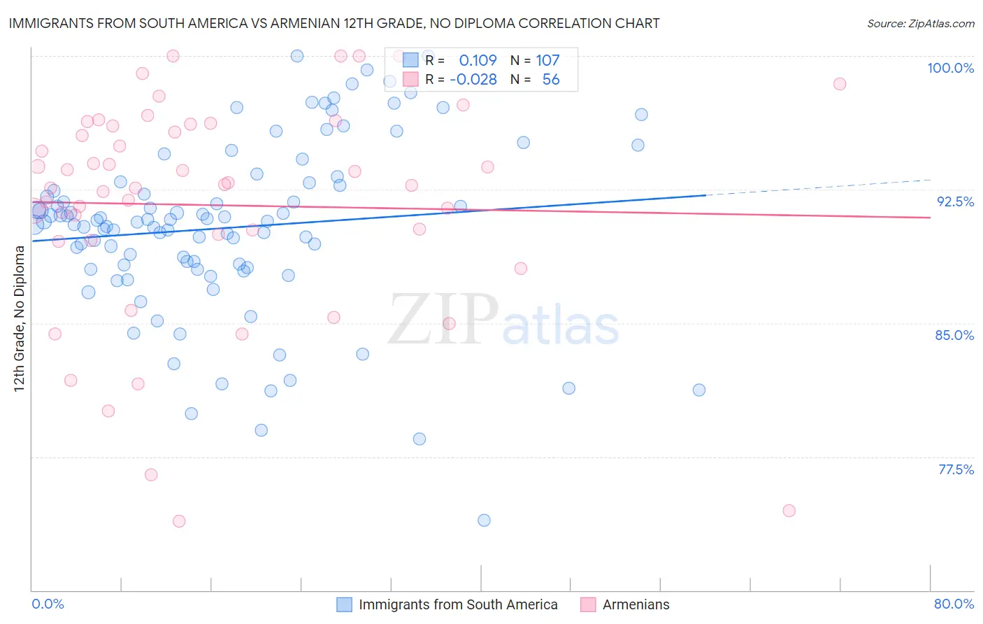 Immigrants from South America vs Armenian 12th Grade, No Diploma