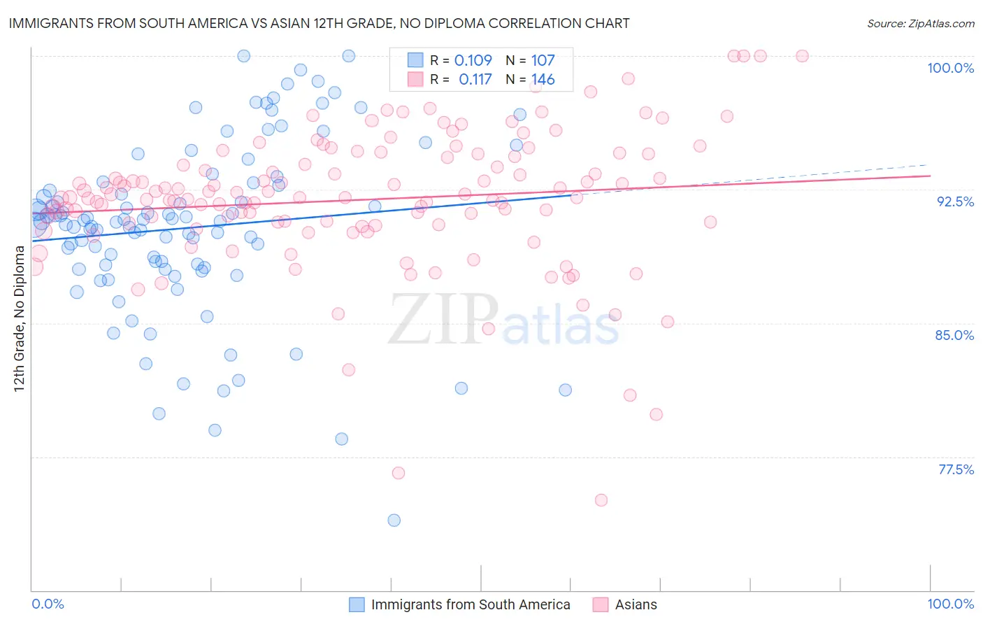 Immigrants from South America vs Asian 12th Grade, No Diploma