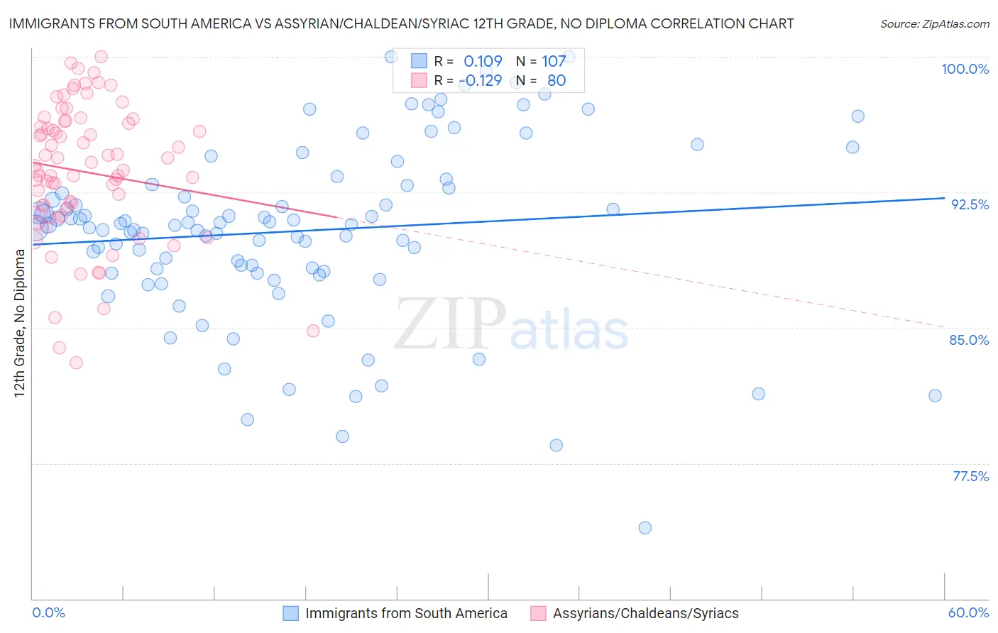 Immigrants from South America vs Assyrian/Chaldean/Syriac 12th Grade, No Diploma