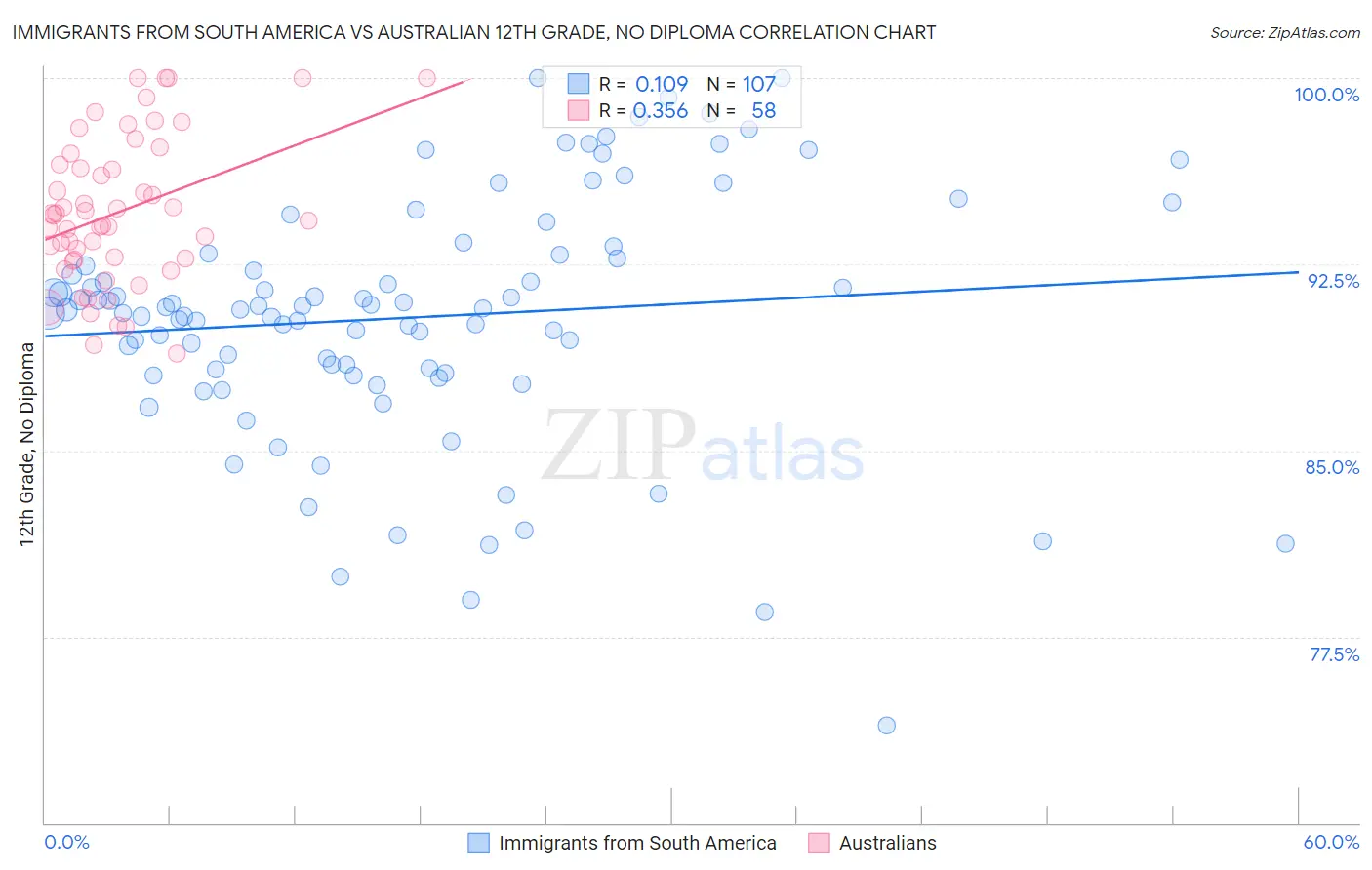 Immigrants from South America vs Australian 12th Grade, No Diploma