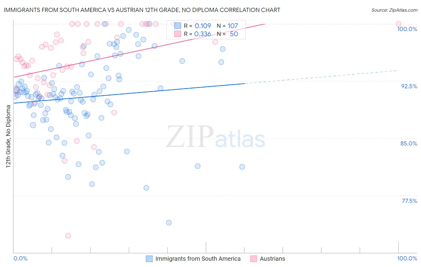 Immigrants from South America vs Austrian 12th Grade, No Diploma