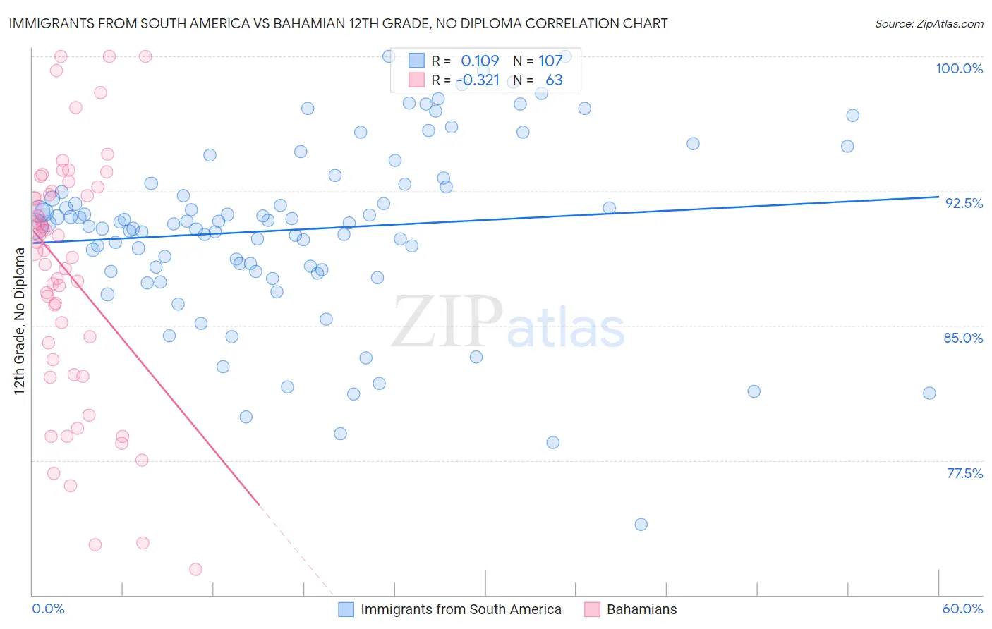 Immigrants from South America vs Bahamian 12th Grade, No Diploma