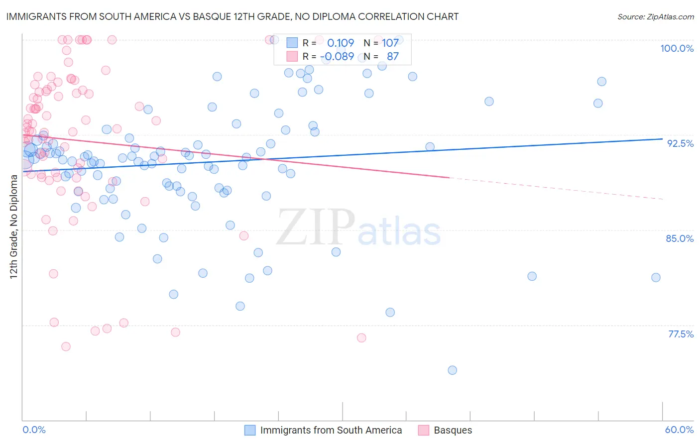 Immigrants from South America vs Basque 12th Grade, No Diploma