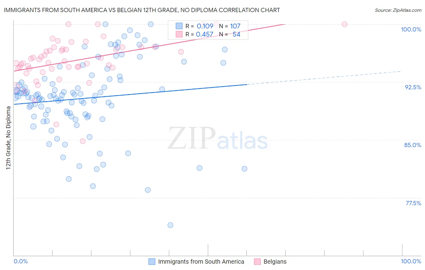 Immigrants from South America vs Belgian 12th Grade, No Diploma