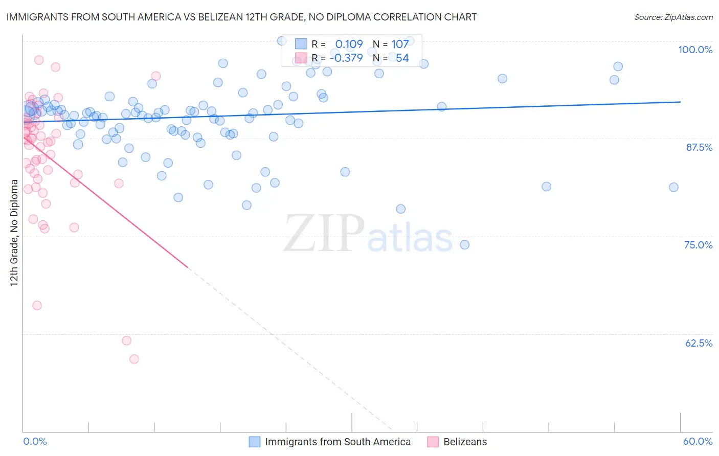 Immigrants from South America vs Belizean 12th Grade, No Diploma