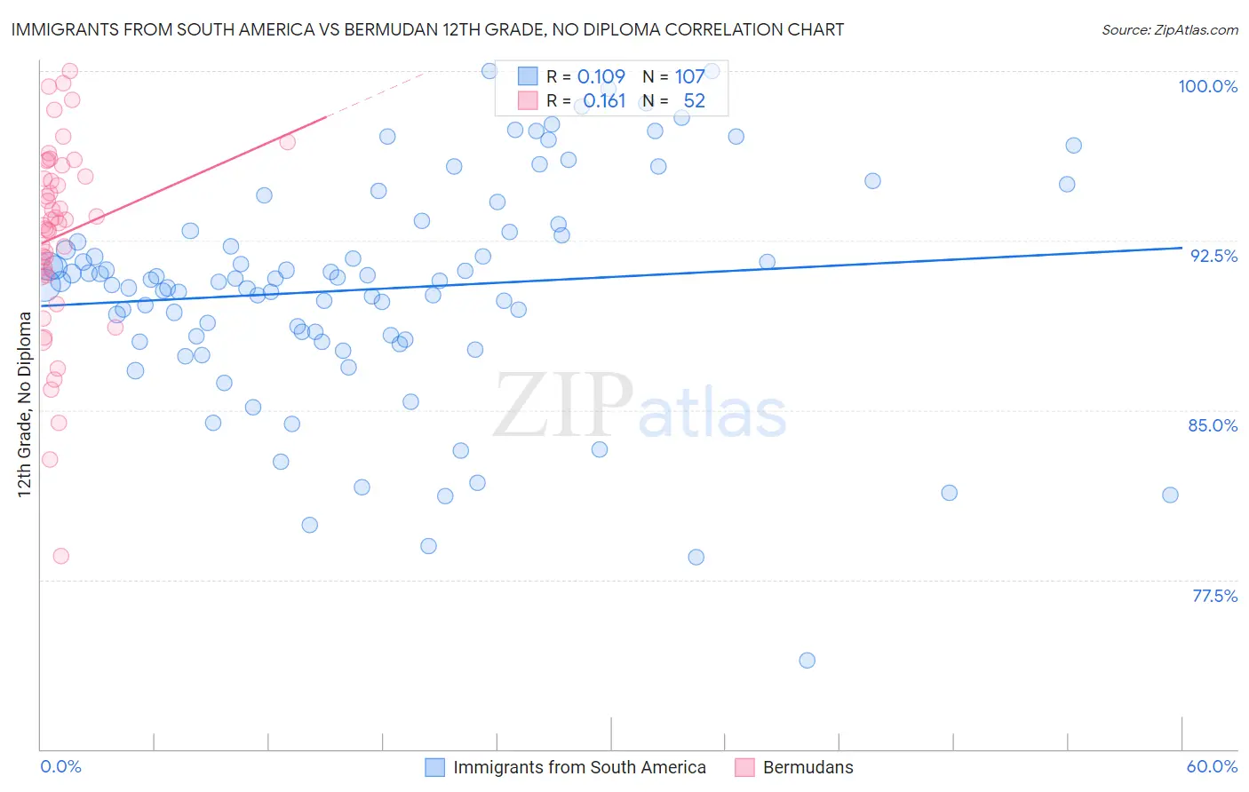 Immigrants from South America vs Bermudan 12th Grade, No Diploma