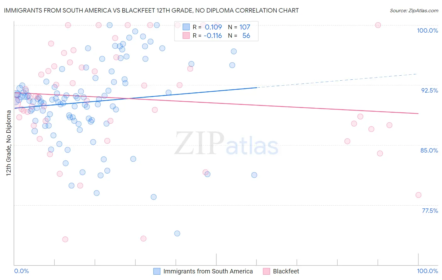 Immigrants from South America vs Blackfeet 12th Grade, No Diploma