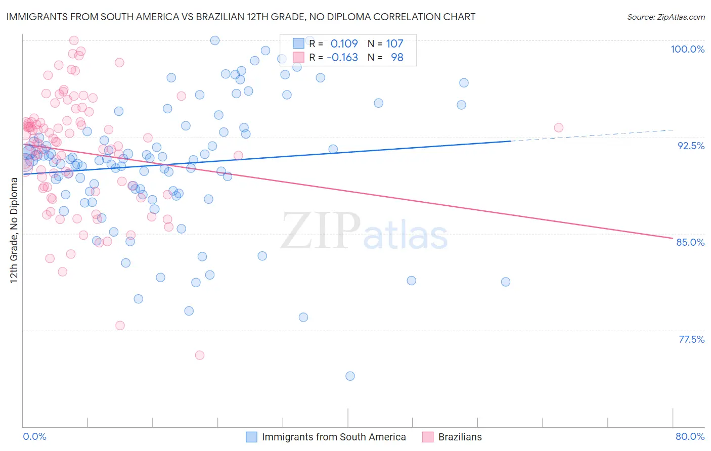 Immigrants from South America vs Brazilian 12th Grade, No Diploma