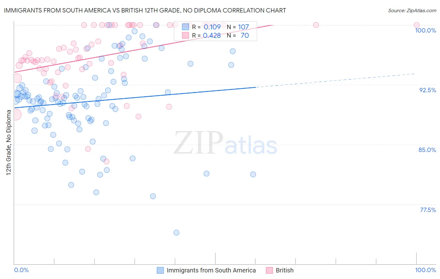 Immigrants from South America vs British 12th Grade, No Diploma