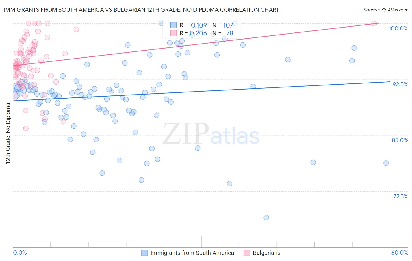 Immigrants from South America vs Bulgarian 12th Grade, No Diploma