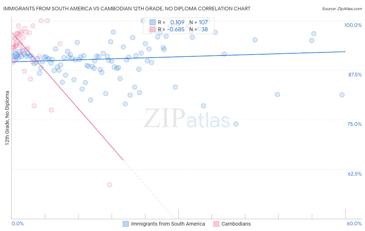 Immigrants from South America vs Cambodian 12th Grade, No Diploma