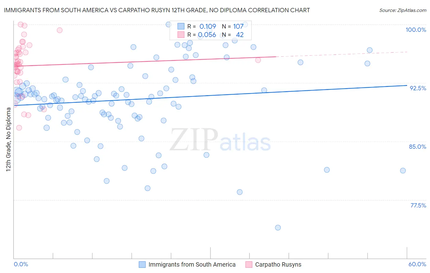 Immigrants from South America vs Carpatho Rusyn 12th Grade, No Diploma