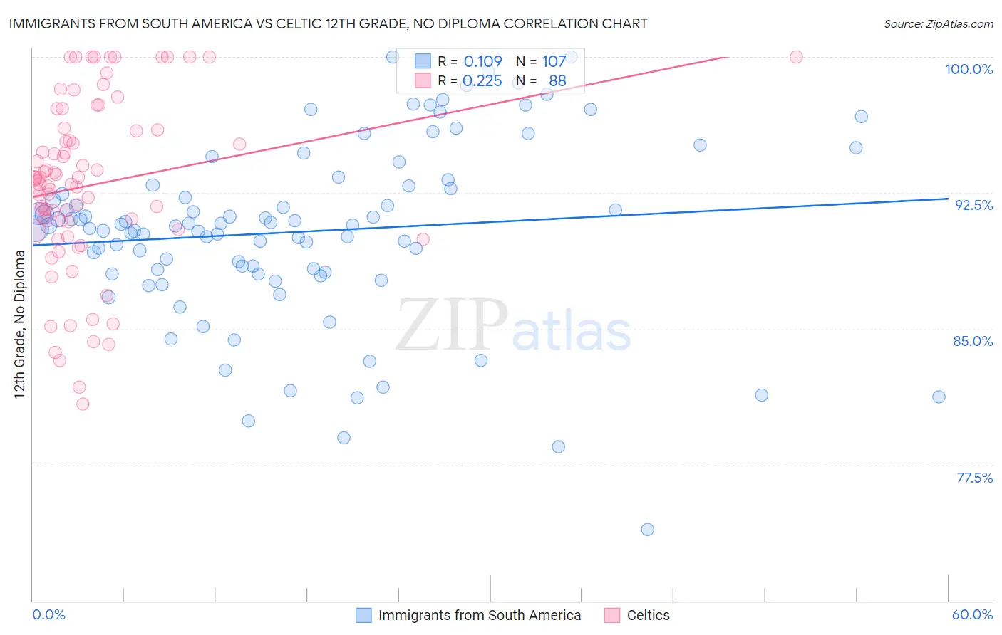 Immigrants from South America vs Celtic 12th Grade, No Diploma