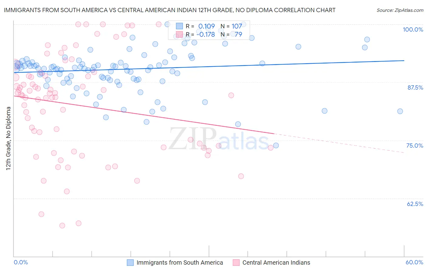 Immigrants from South America vs Central American Indian 12th Grade, No Diploma