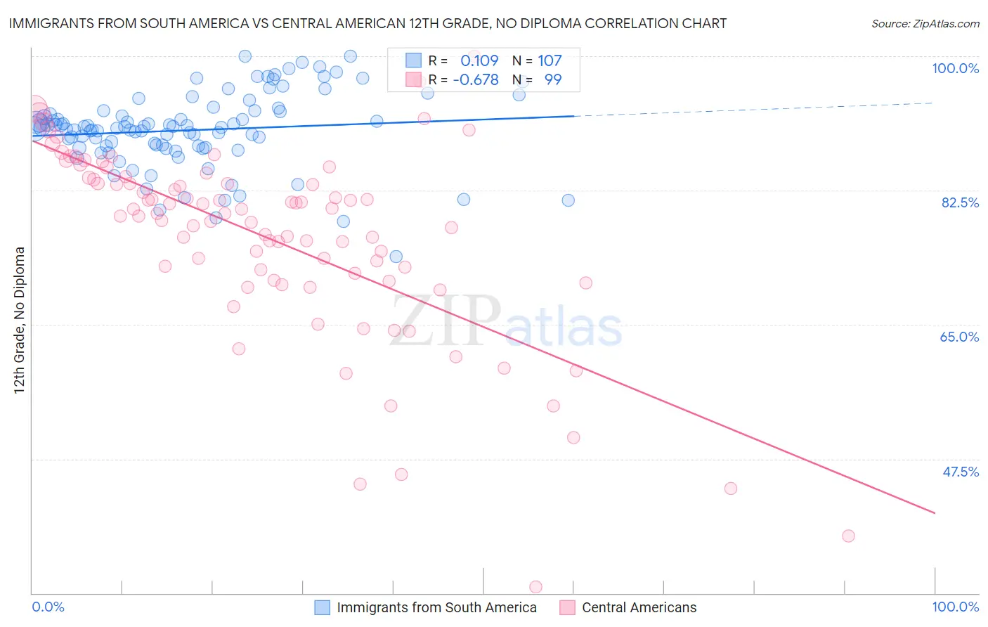 Immigrants from South America vs Central American 12th Grade, No Diploma