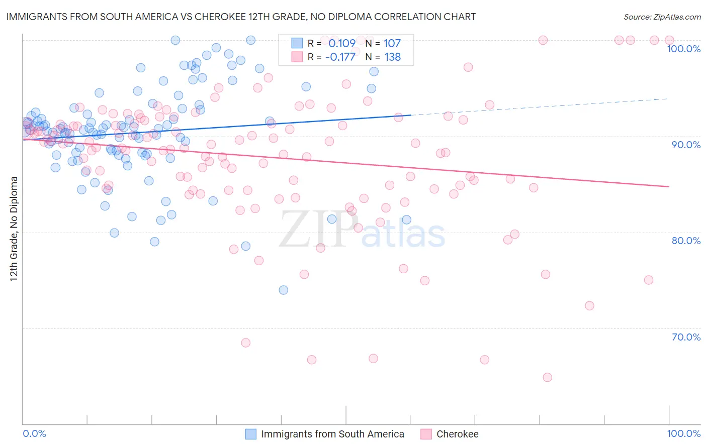 Immigrants from South America vs Cherokee 12th Grade, No Diploma
