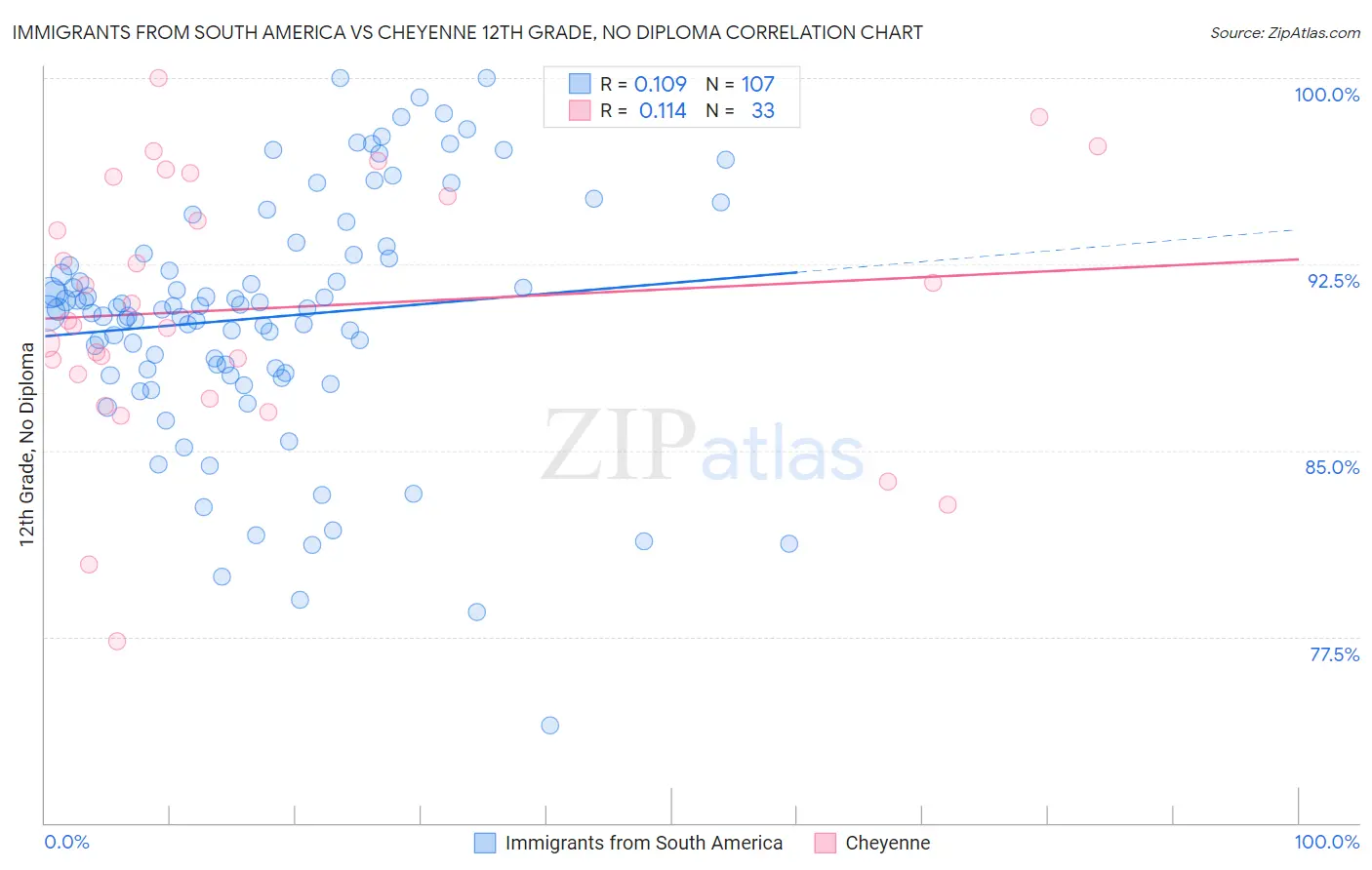 Immigrants from South America vs Cheyenne 12th Grade, No Diploma