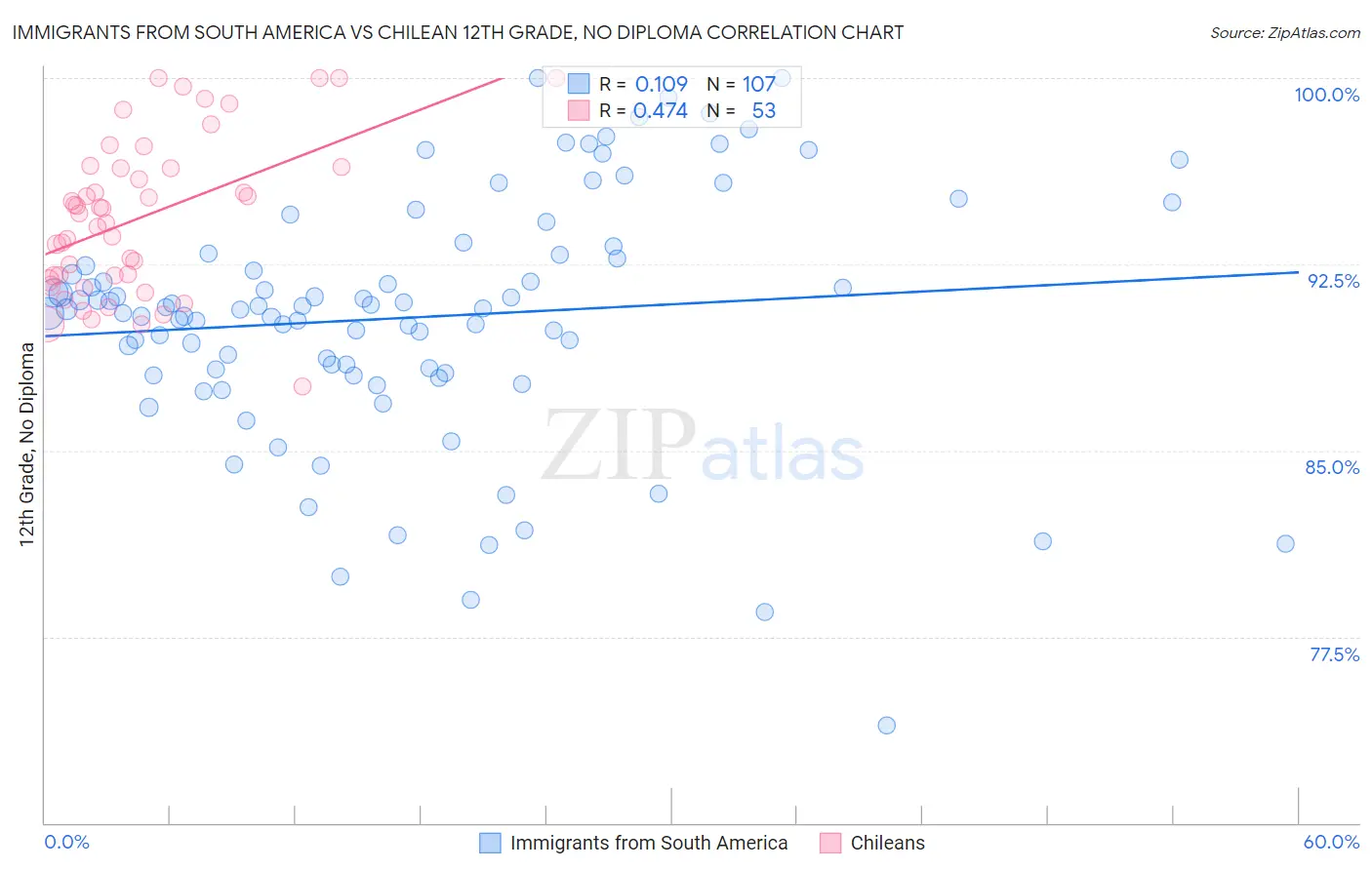Immigrants from South America vs Chilean 12th Grade, No Diploma