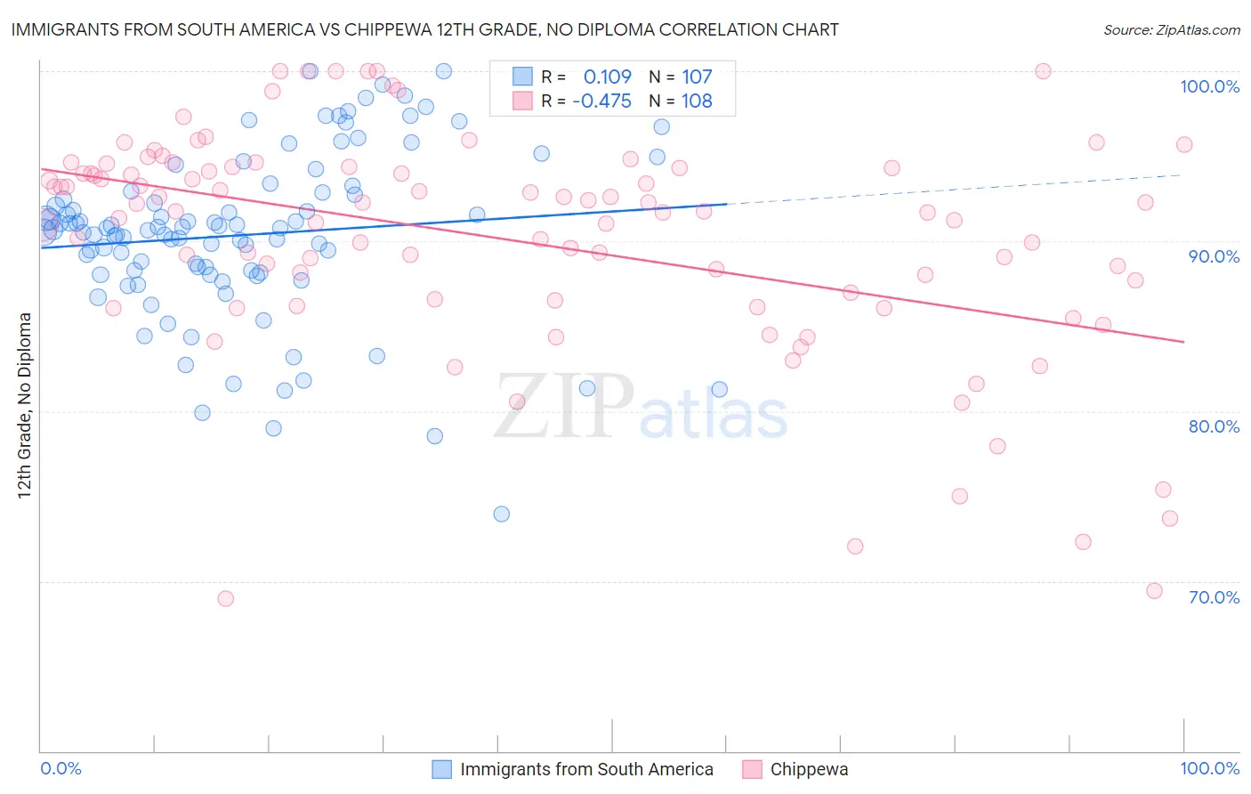 Immigrants from South America vs Chippewa 12th Grade, No Diploma