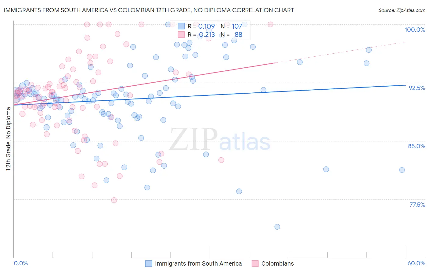 Immigrants from South America vs Colombian 12th Grade, No Diploma