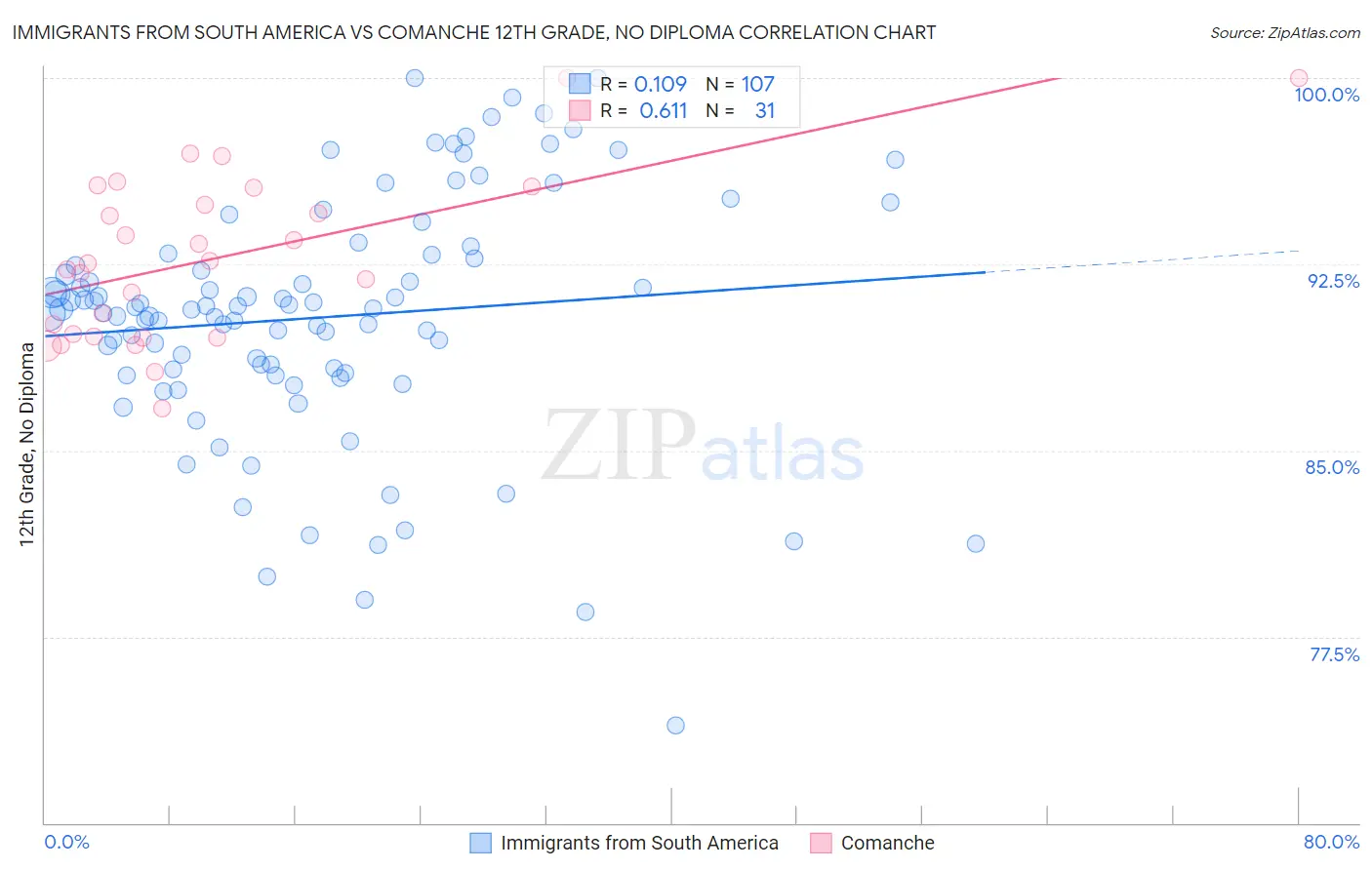 Immigrants from South America vs Comanche 12th Grade, No Diploma