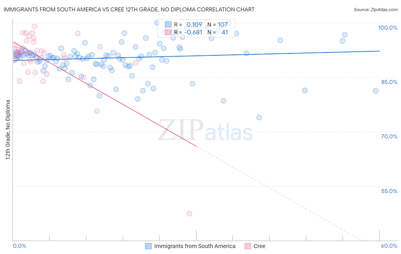 Immigrants from South America vs Cree 12th Grade, No Diploma