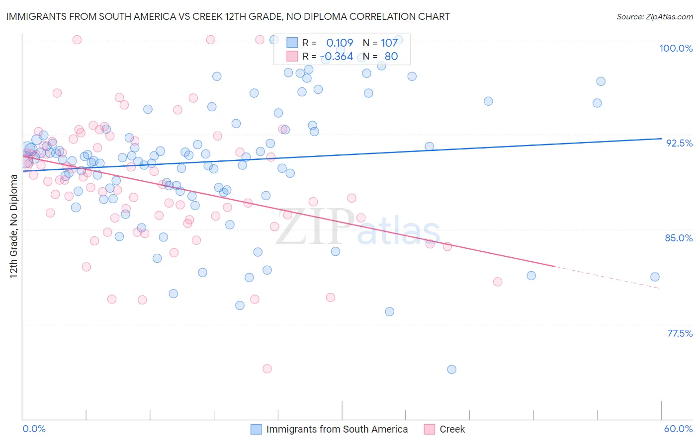Immigrants from South America vs Creek 12th Grade, No Diploma