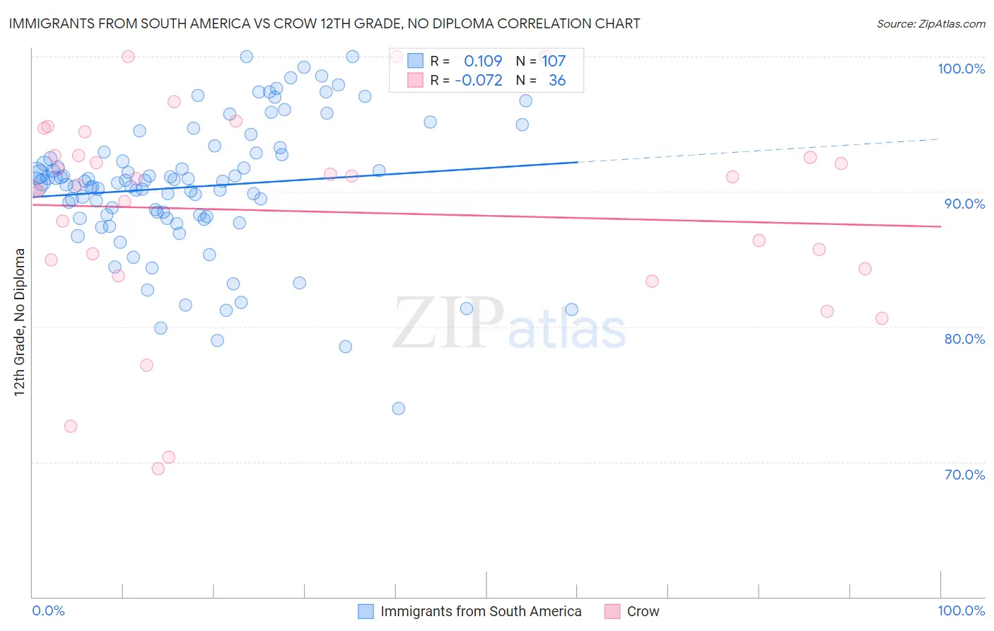 Immigrants from South America vs Crow 12th Grade, No Diploma