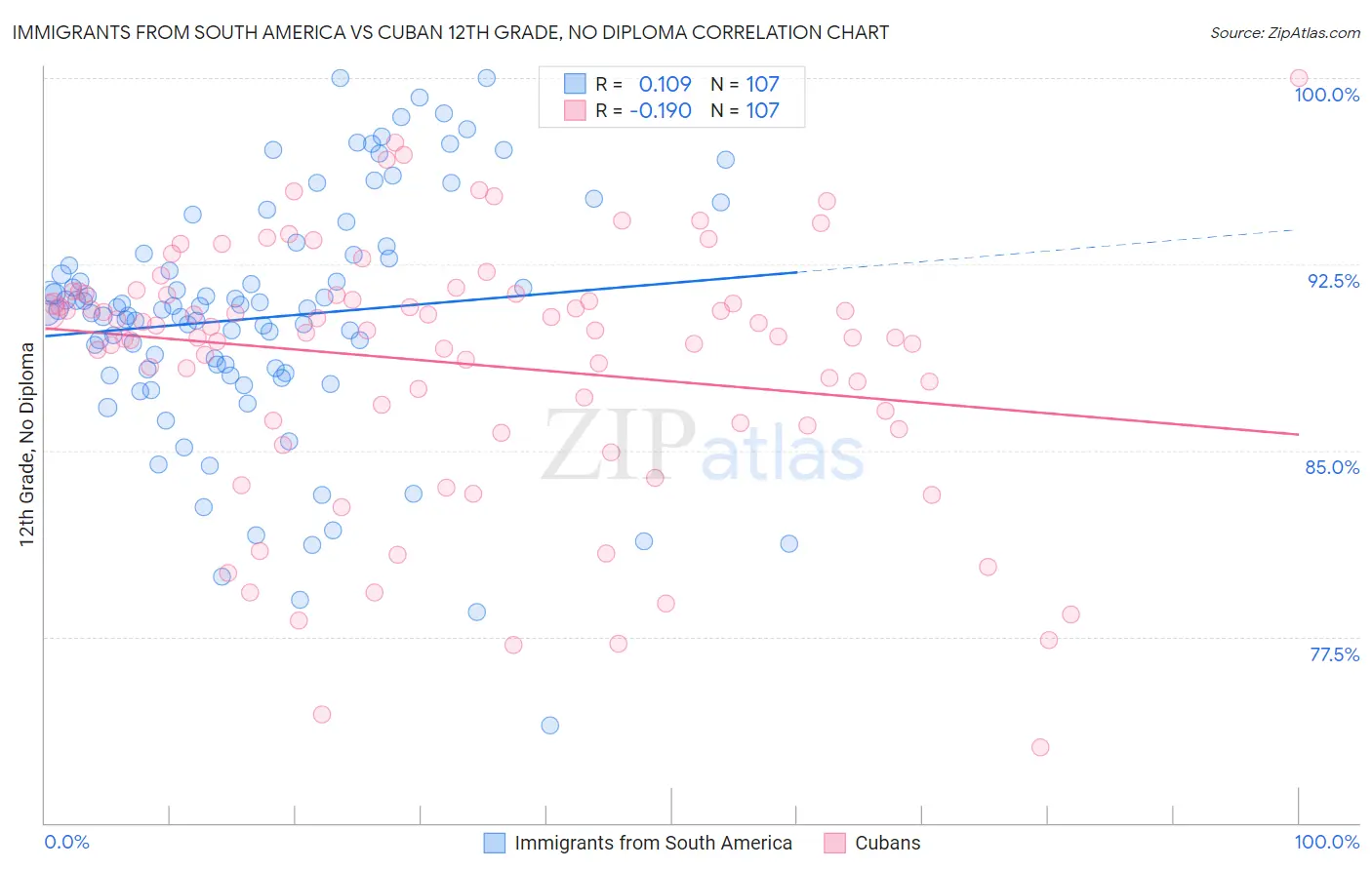 Immigrants from South America vs Cuban 12th Grade, No Diploma