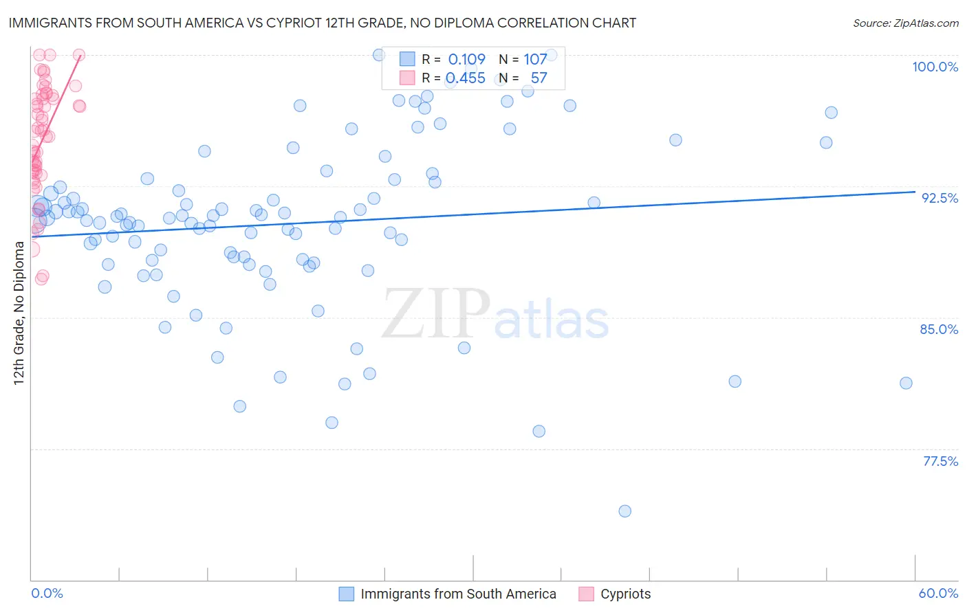 Immigrants from South America vs Cypriot 12th Grade, No Diploma