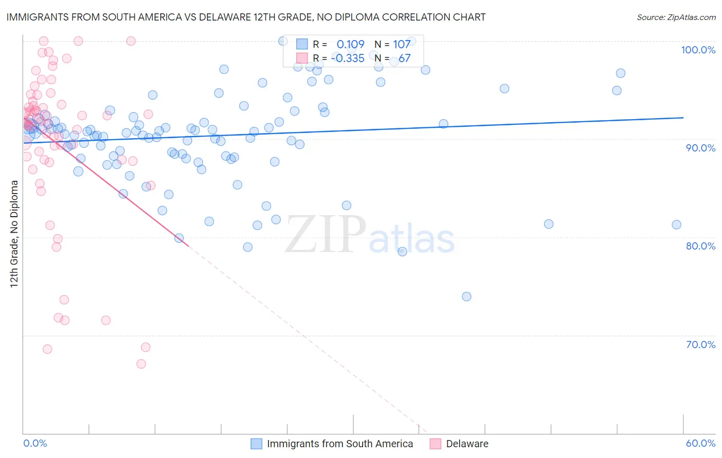 Immigrants from South America vs Delaware 12th Grade, No Diploma