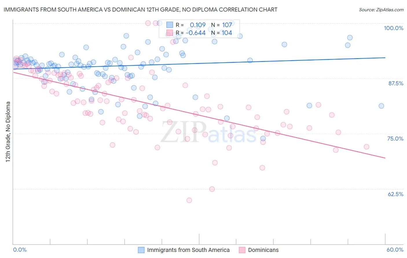 Immigrants from South America vs Dominican 12th Grade, No Diploma