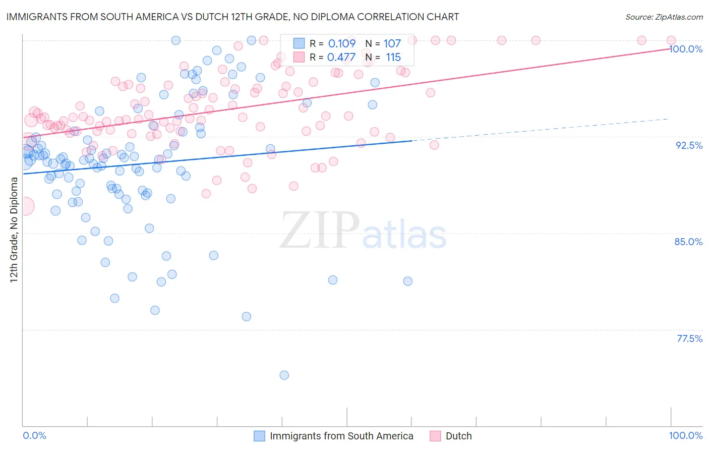 Immigrants from South America vs Dutch 12th Grade, No Diploma
