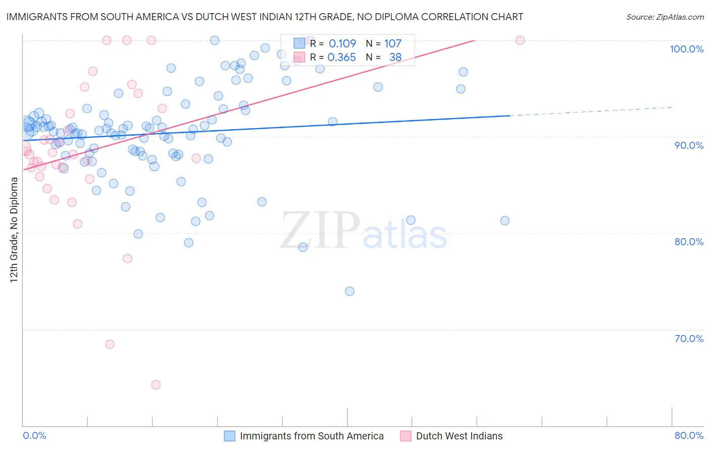 Immigrants from South America vs Dutch West Indian 12th Grade, No Diploma