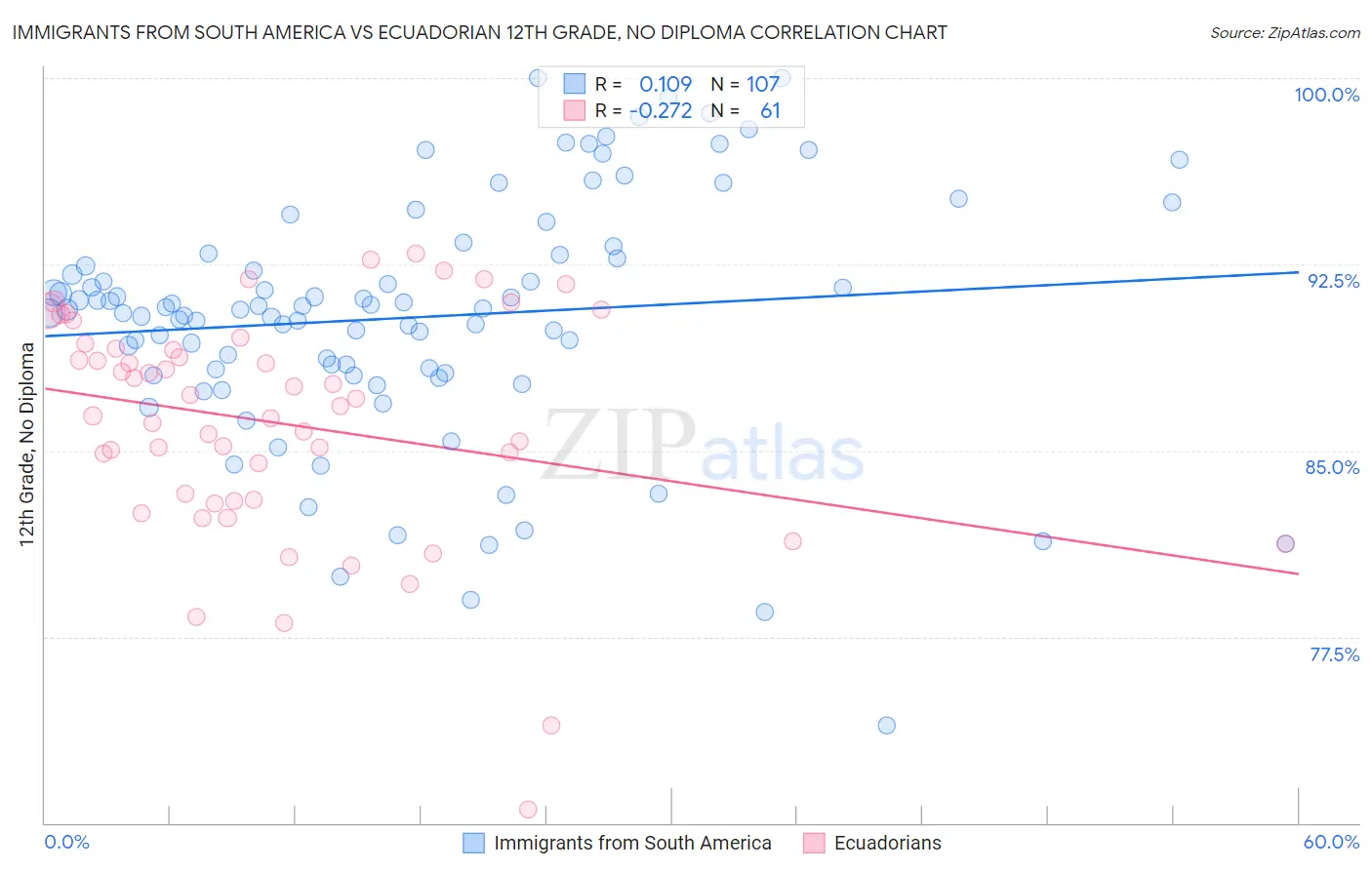 Immigrants from South America vs Ecuadorian 12th Grade, No Diploma