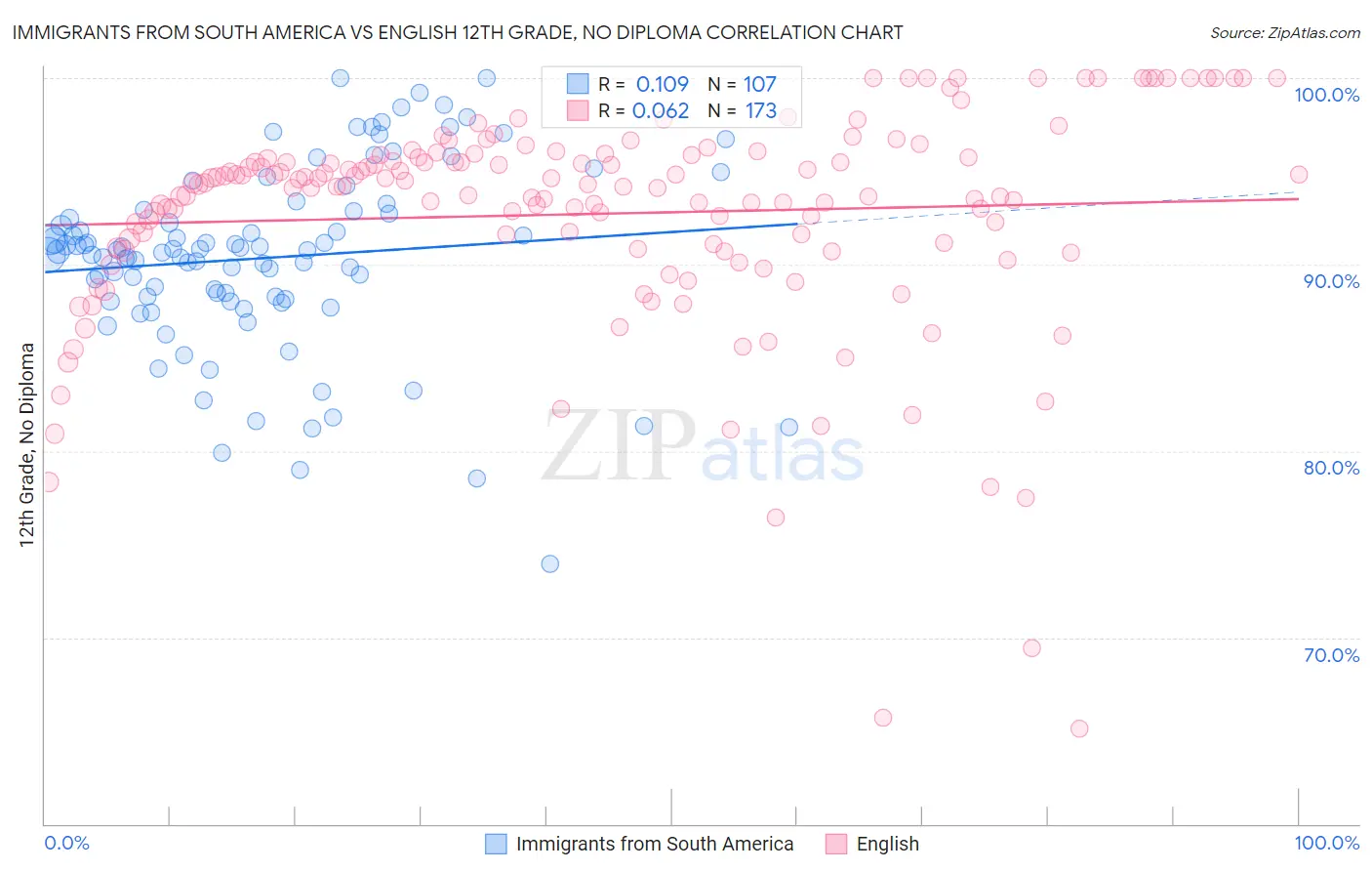 Immigrants from South America vs English 12th Grade, No Diploma