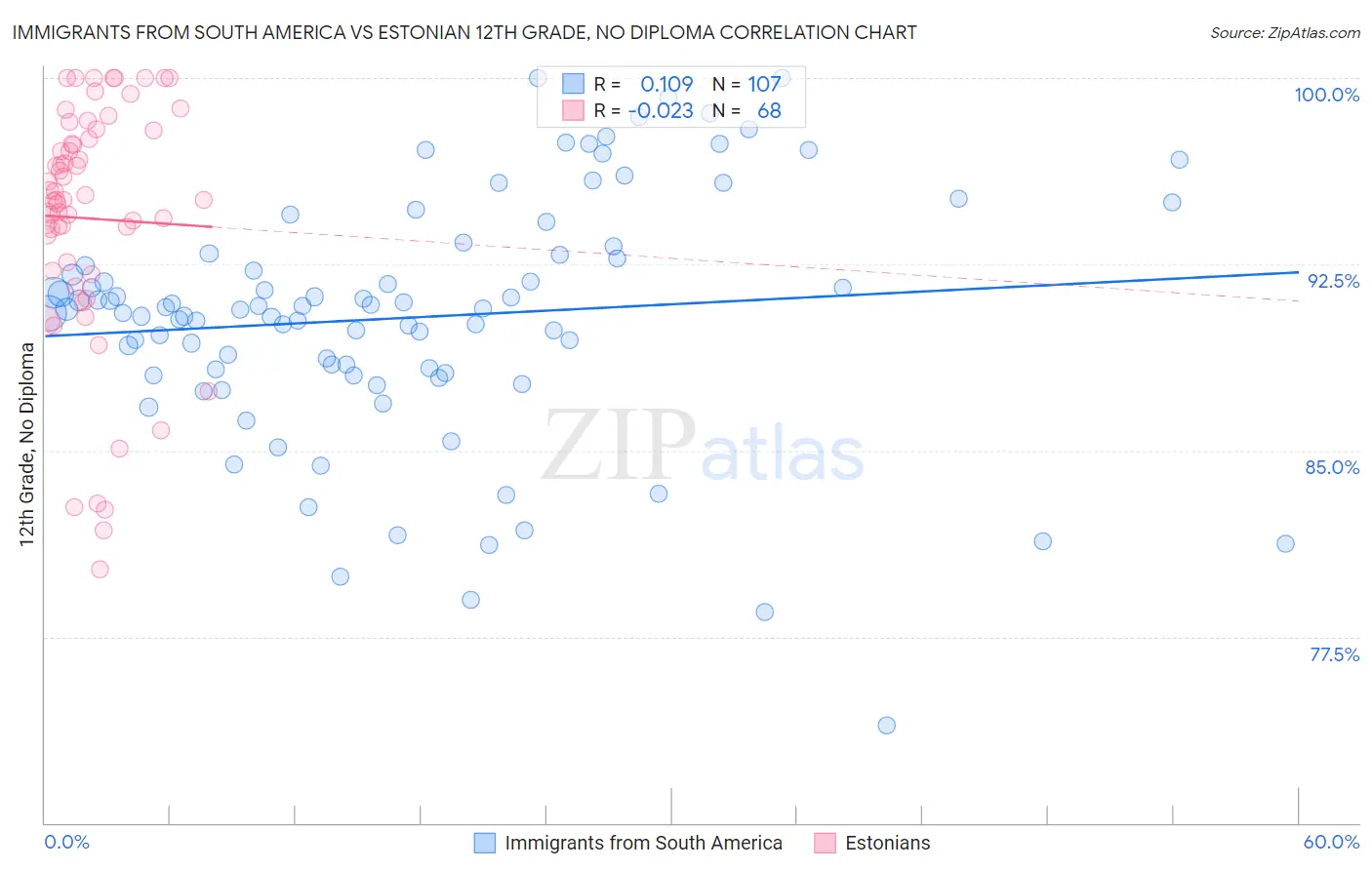 Immigrants from South America vs Estonian 12th Grade, No Diploma