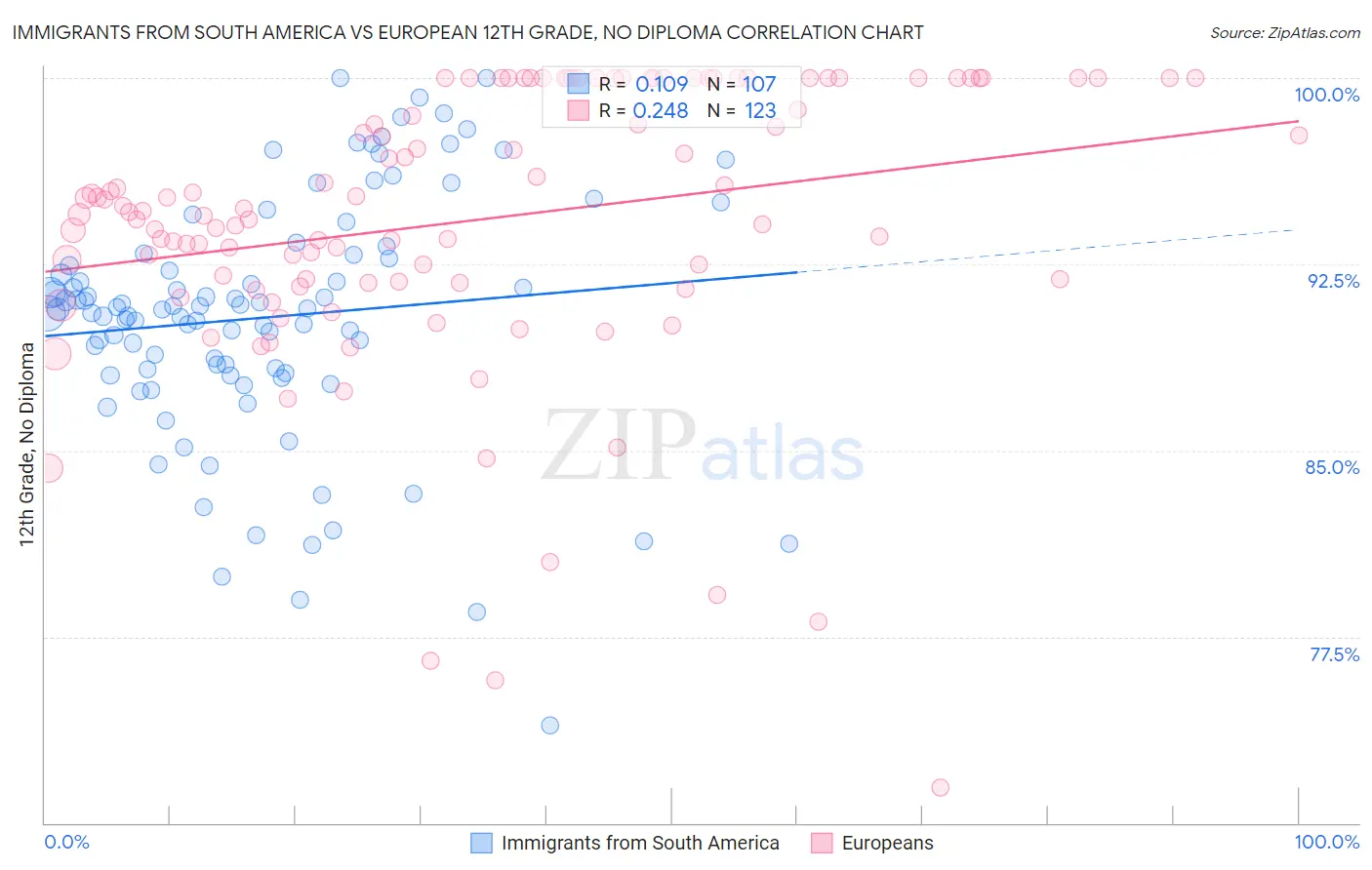 Immigrants from South America vs European 12th Grade, No Diploma