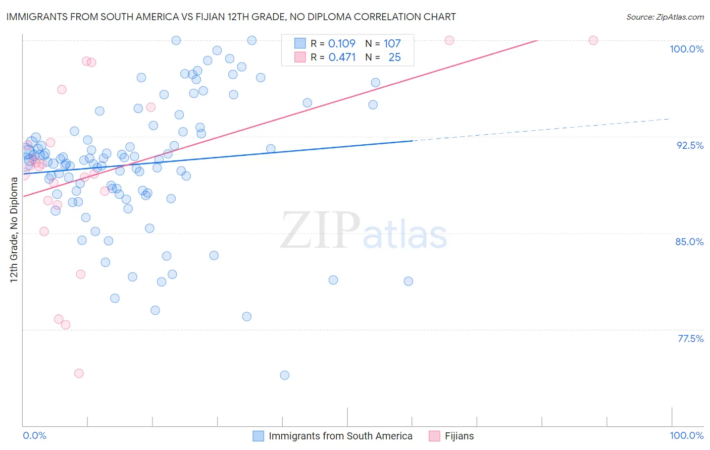 Immigrants from South America vs Fijian 12th Grade, No Diploma