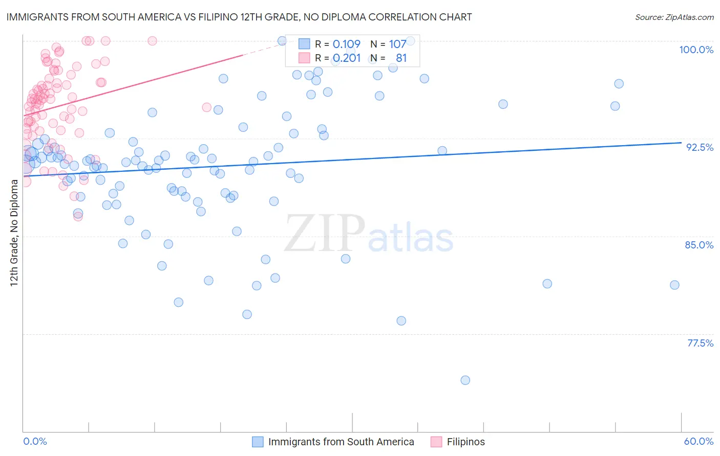 Immigrants from South America vs Filipino 12th Grade, No Diploma