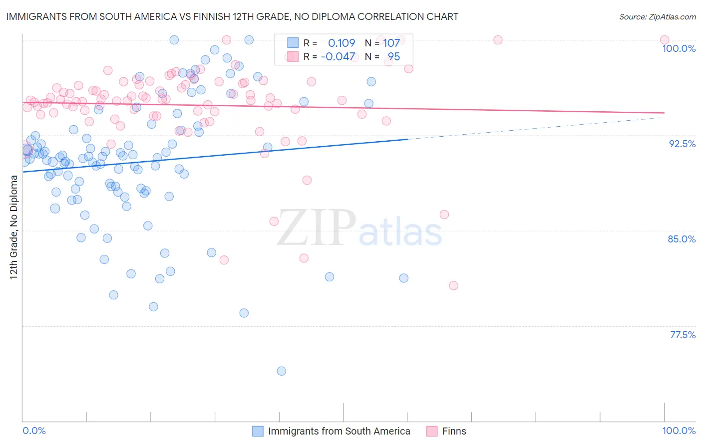 Immigrants from South America vs Finnish 12th Grade, No Diploma