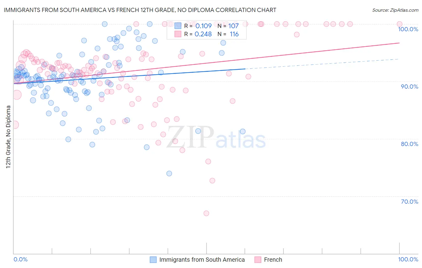 Immigrants from South America vs French 12th Grade, No Diploma