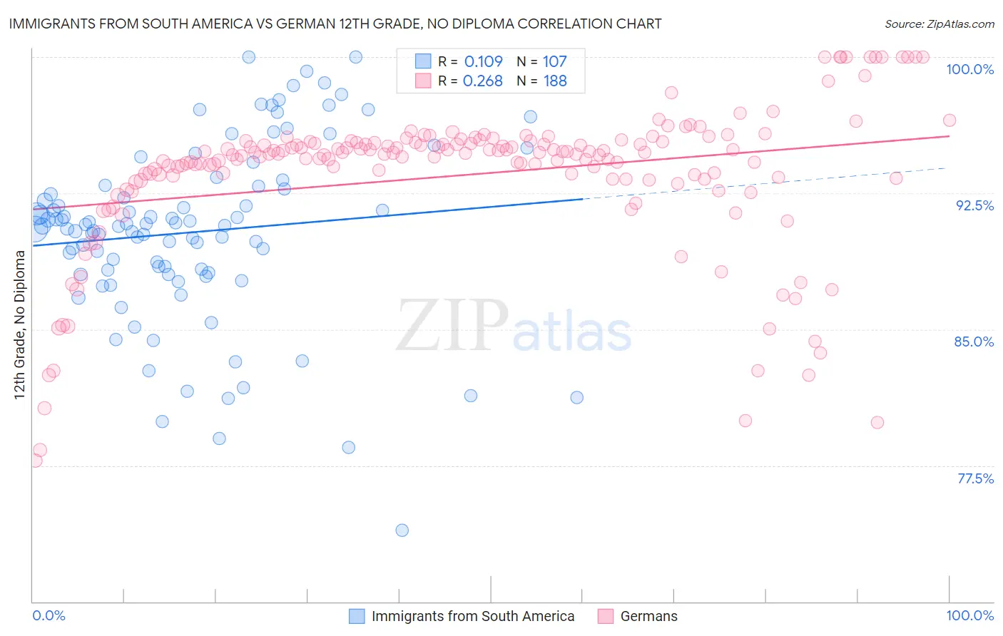 Immigrants from South America vs German 12th Grade, No Diploma