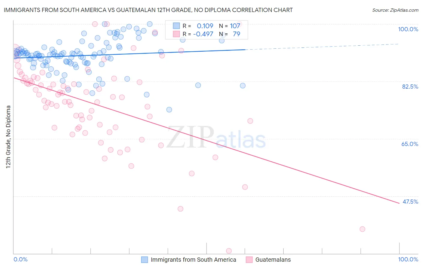 Immigrants from South America vs Guatemalan 12th Grade, No Diploma