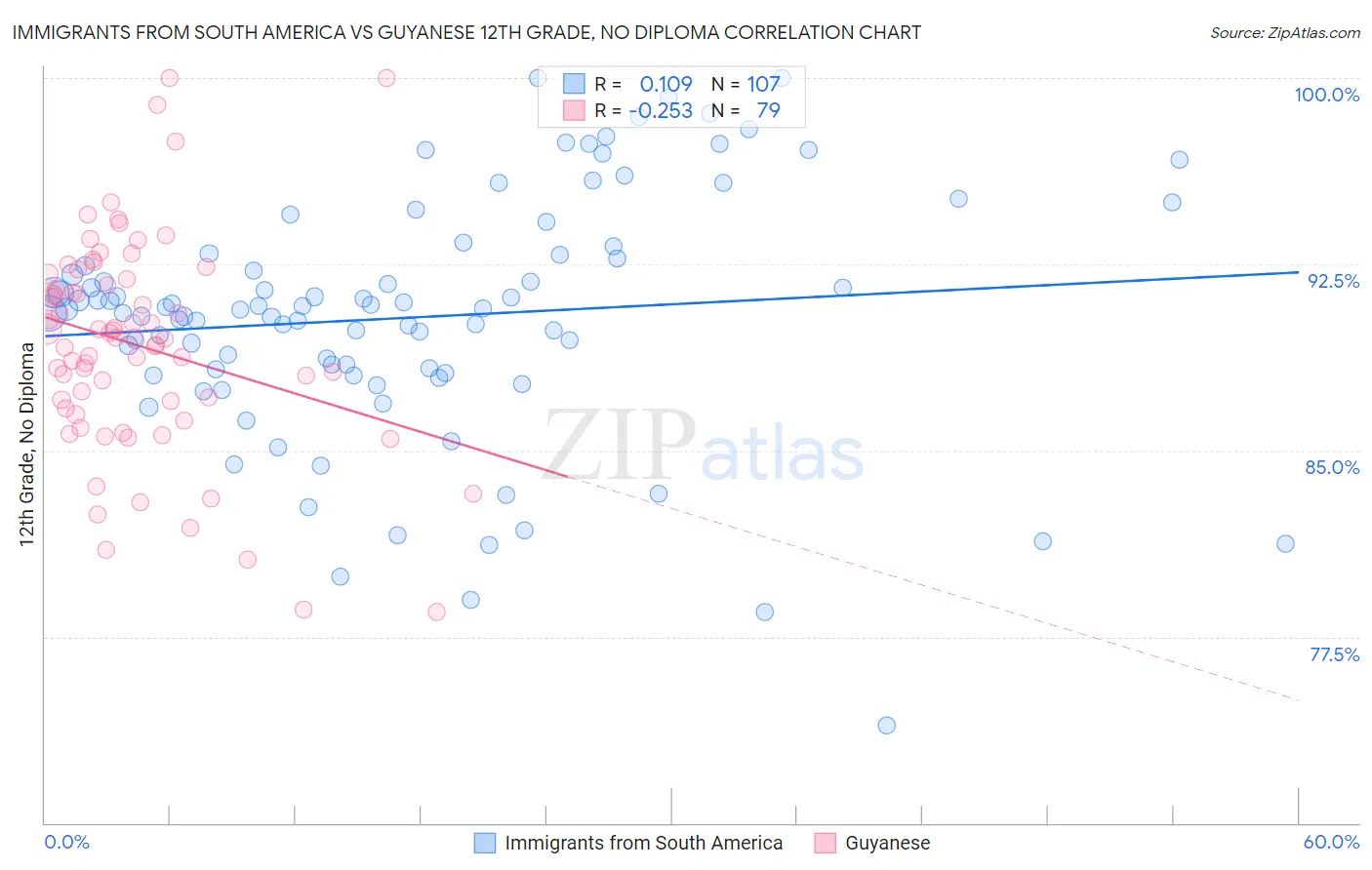 Immigrants from South America vs Guyanese 12th Grade, No Diploma