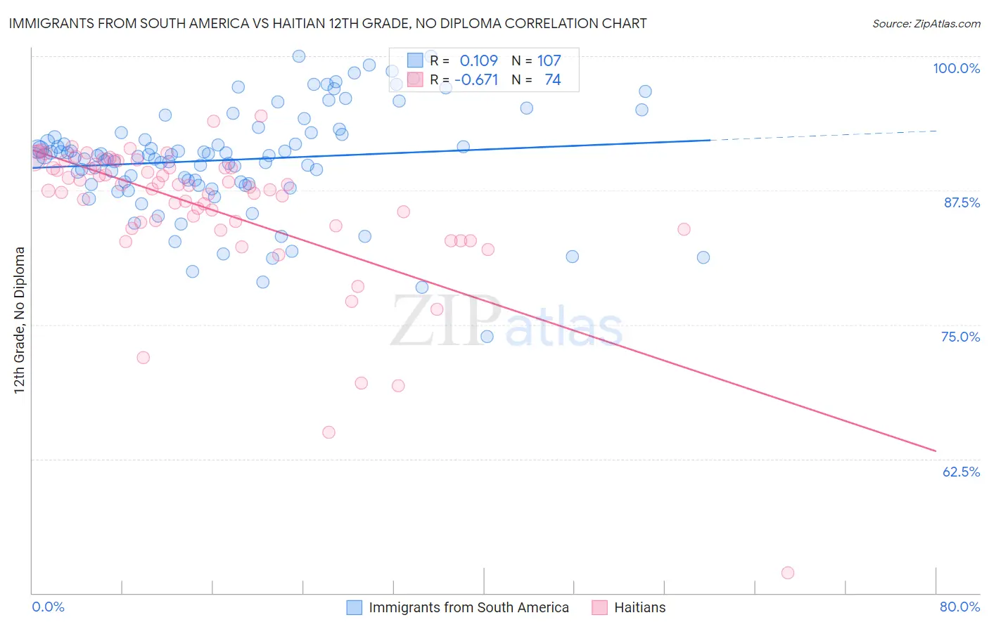 Immigrants from South America vs Haitian 12th Grade, No Diploma