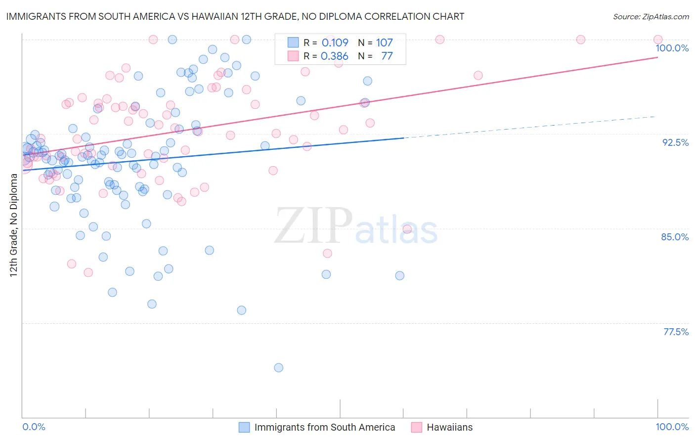 Immigrants from South America vs Hawaiian 12th Grade, No Diploma