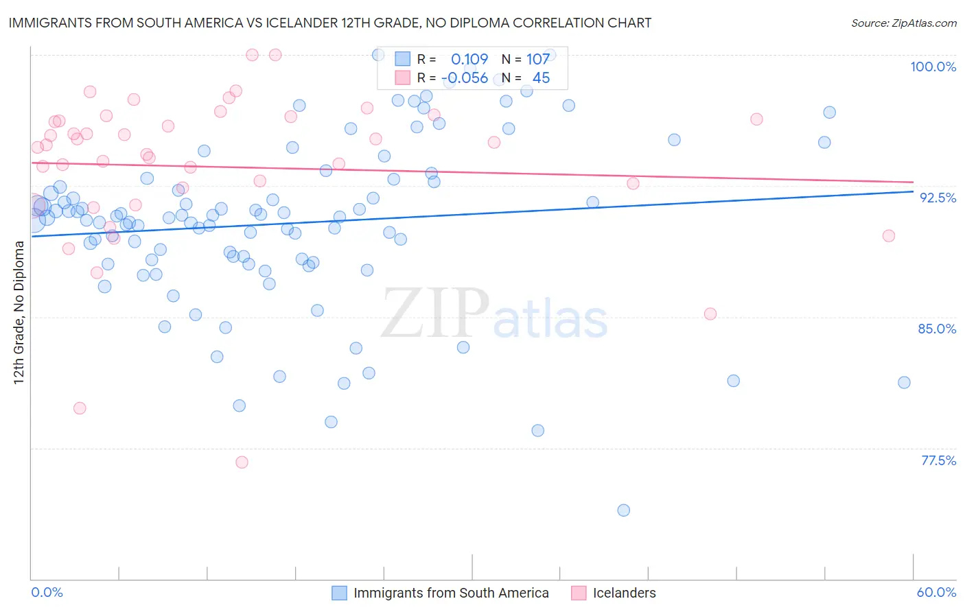 Immigrants from South America vs Icelander 12th Grade, No Diploma