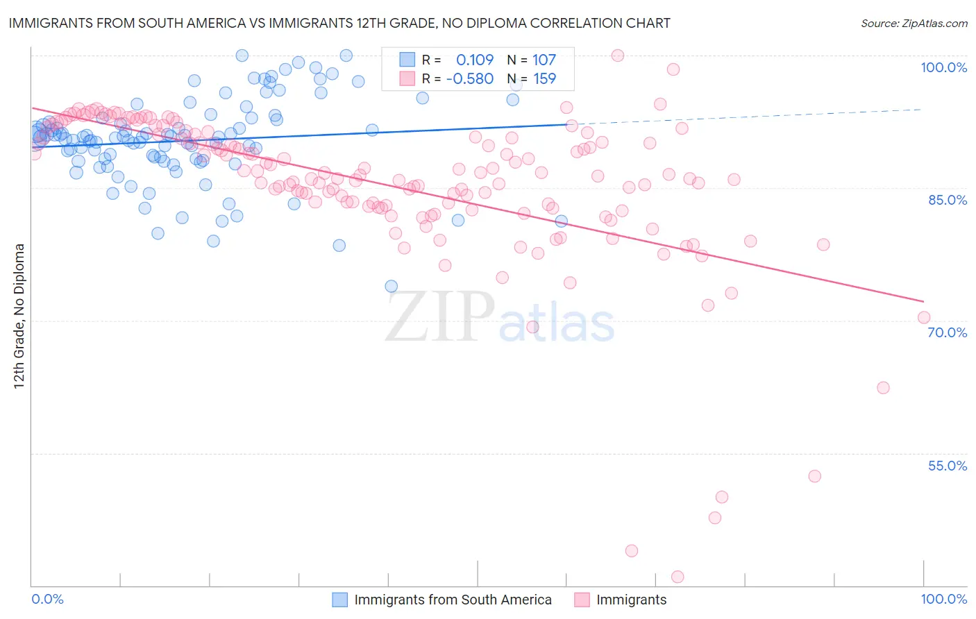 Immigrants from South America vs Immigrants 12th Grade, No Diploma