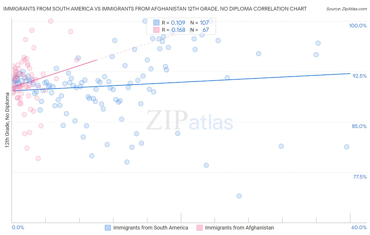 Immigrants from South America vs Immigrants from Afghanistan 12th Grade, No Diploma